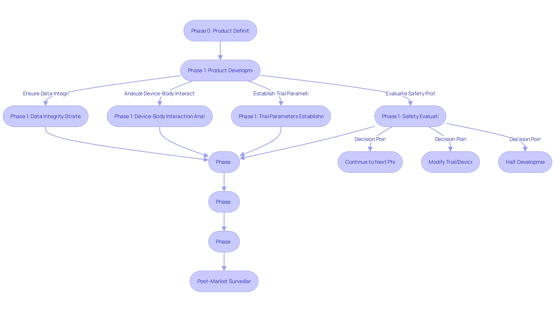 Flowchart: Phases of Clinical Trials