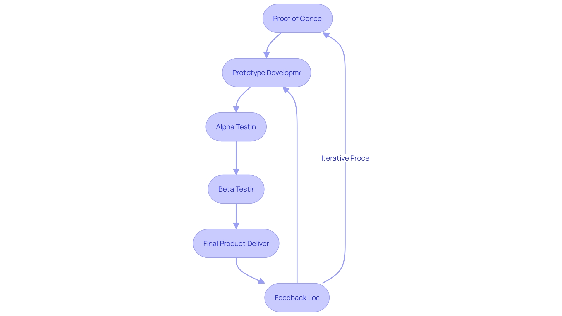 Flowchart for Software Development Process