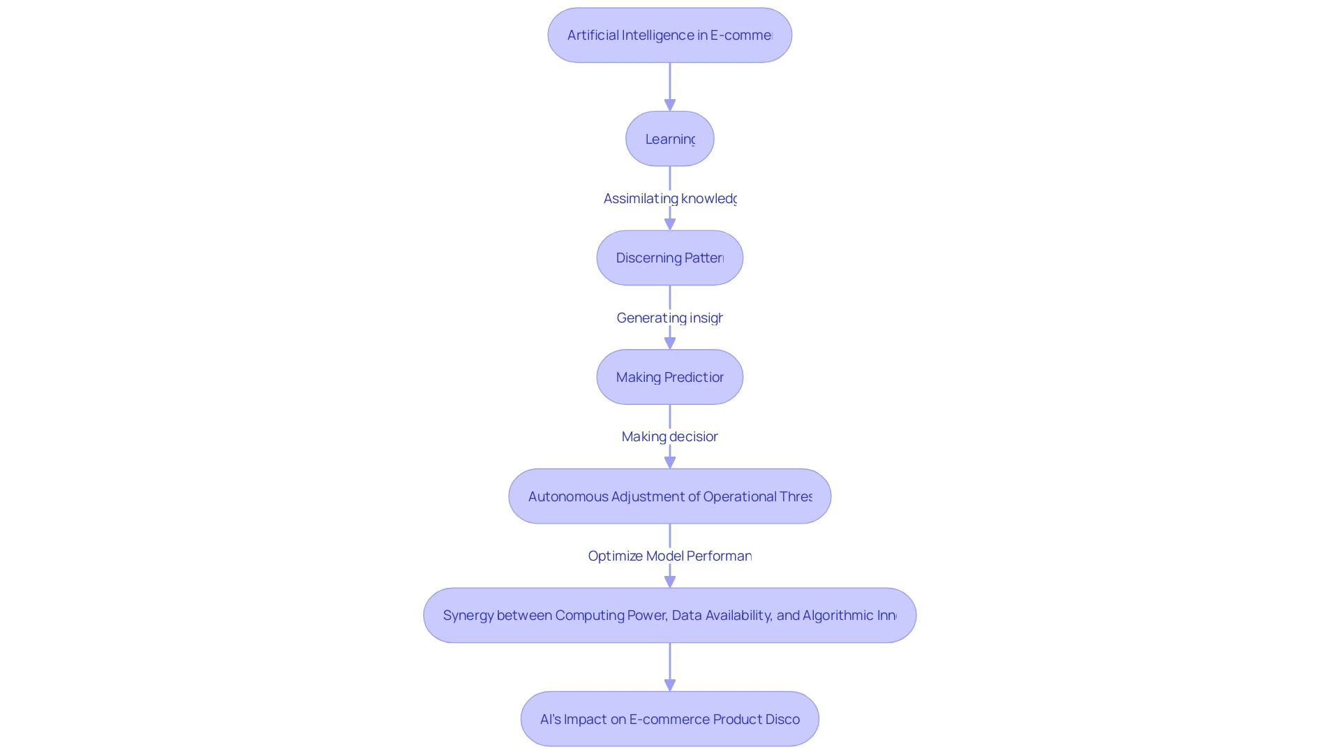 Flowchart: AI's Impact on E-commerce Product Discovery