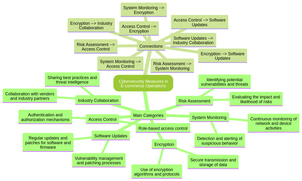 Mind Map of IIoT Cybersecurity Measures