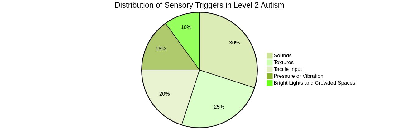 Distribution of Sensory Triggers in Level 2 Autism