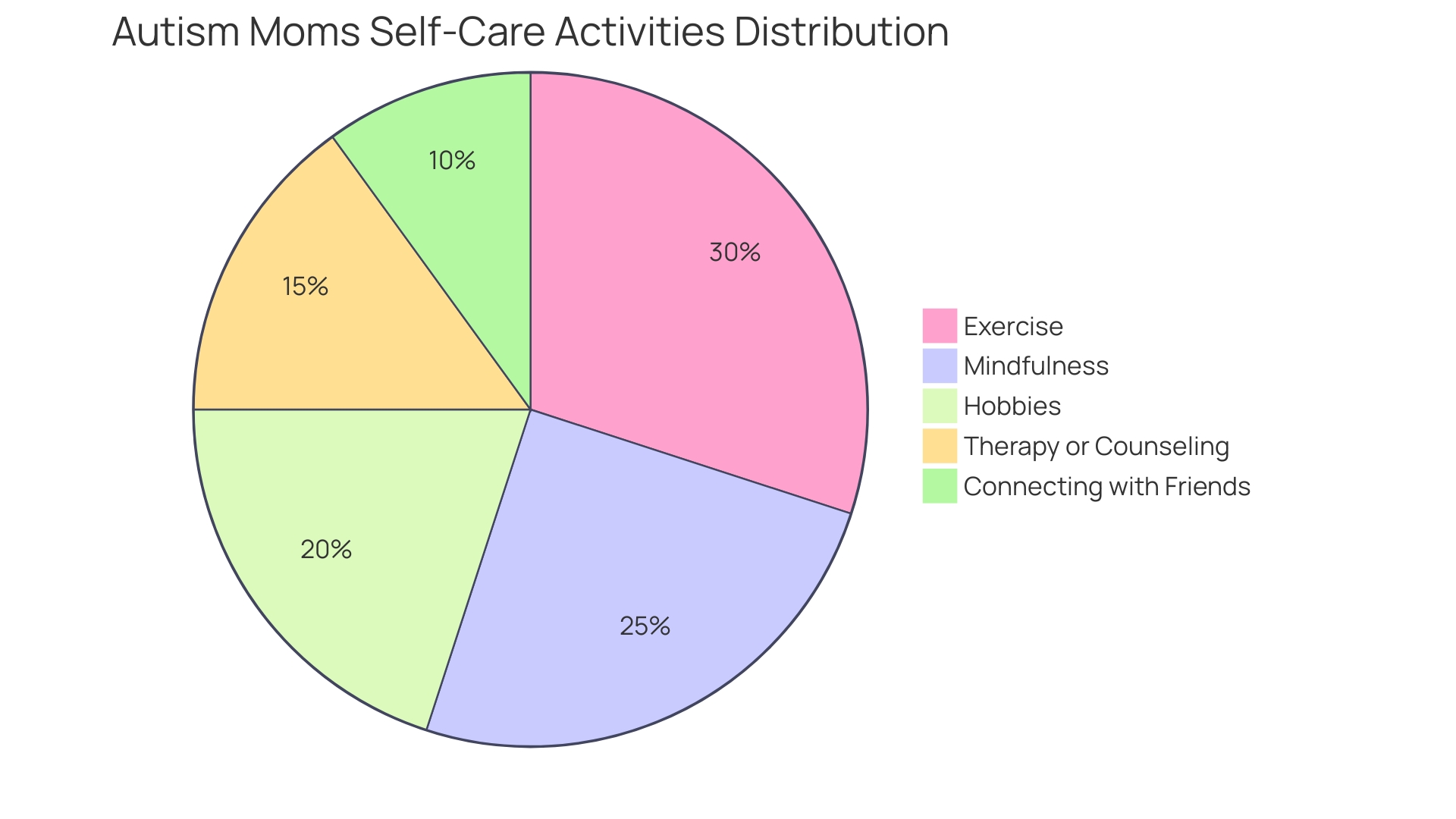 Distribution of Self-Care Activities for Autism Moms