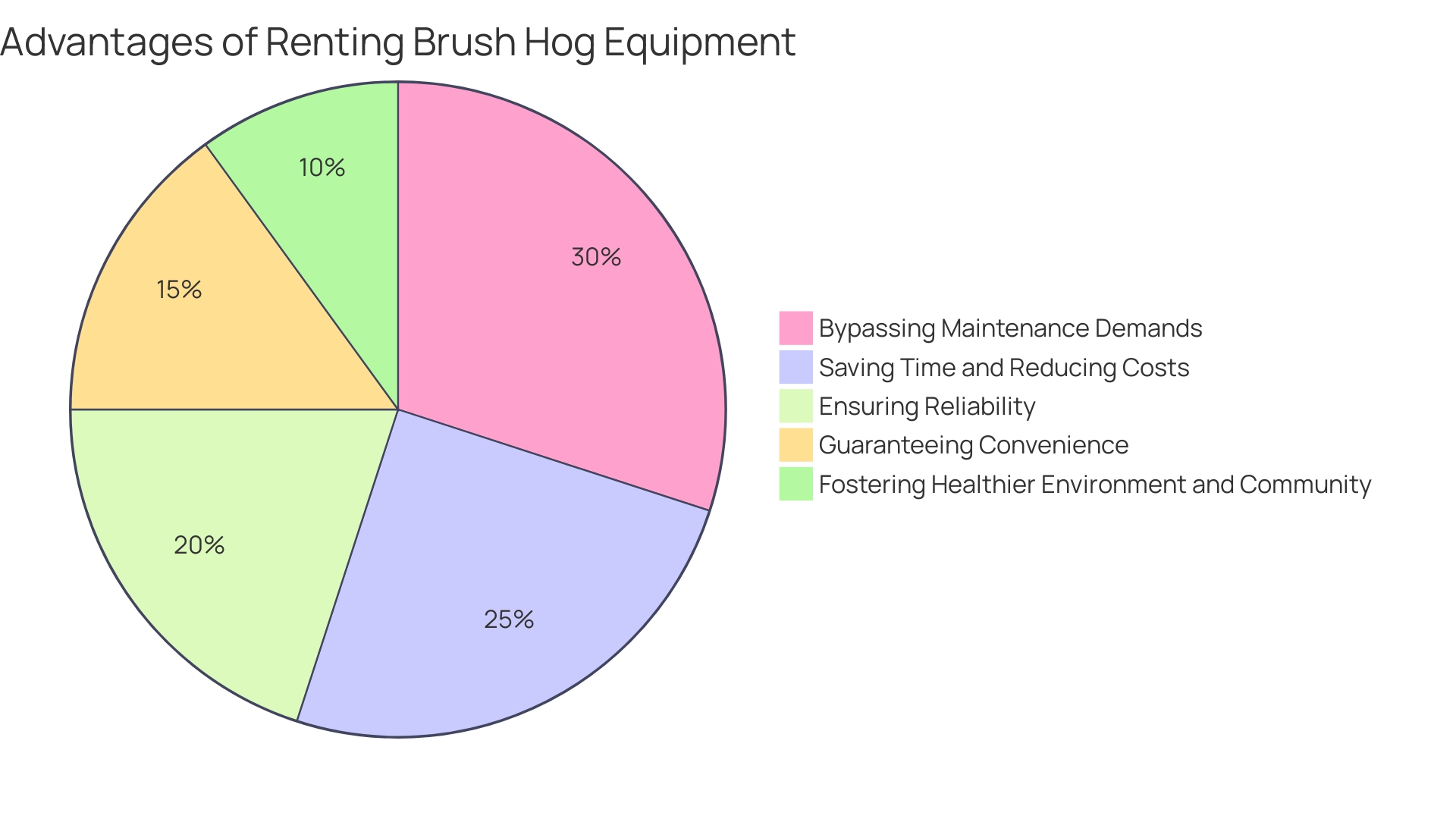 Distribution of Advantages of Renting Brush Hog Equipment through Ez Equipment Rental