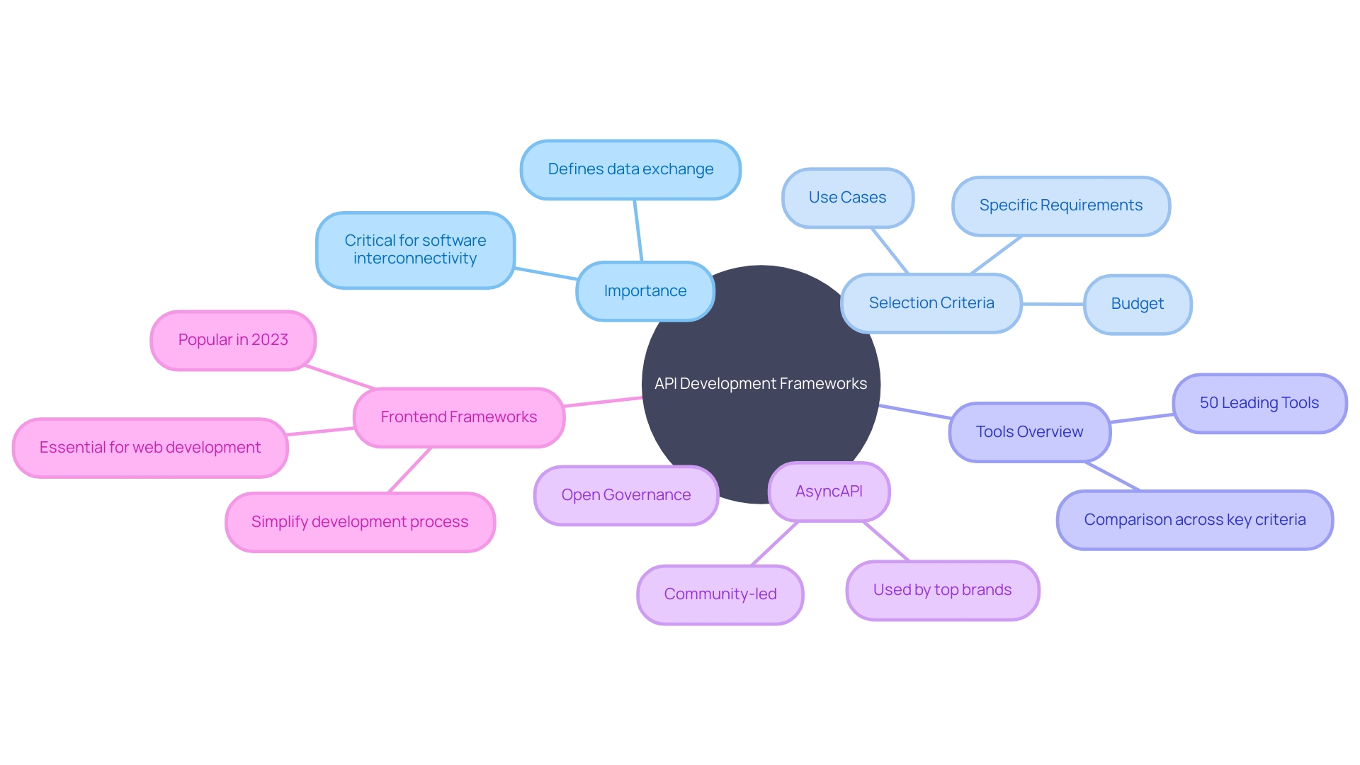 Framework Selection for API Development