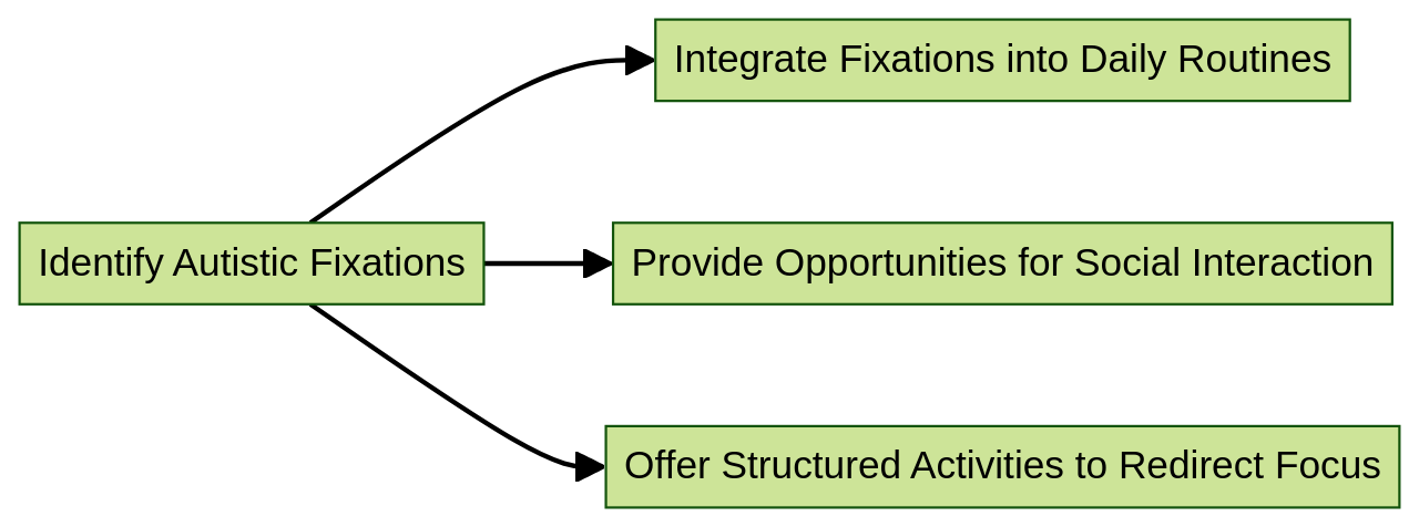 Flowchart of Strategies for Supporting Autistic Fixations