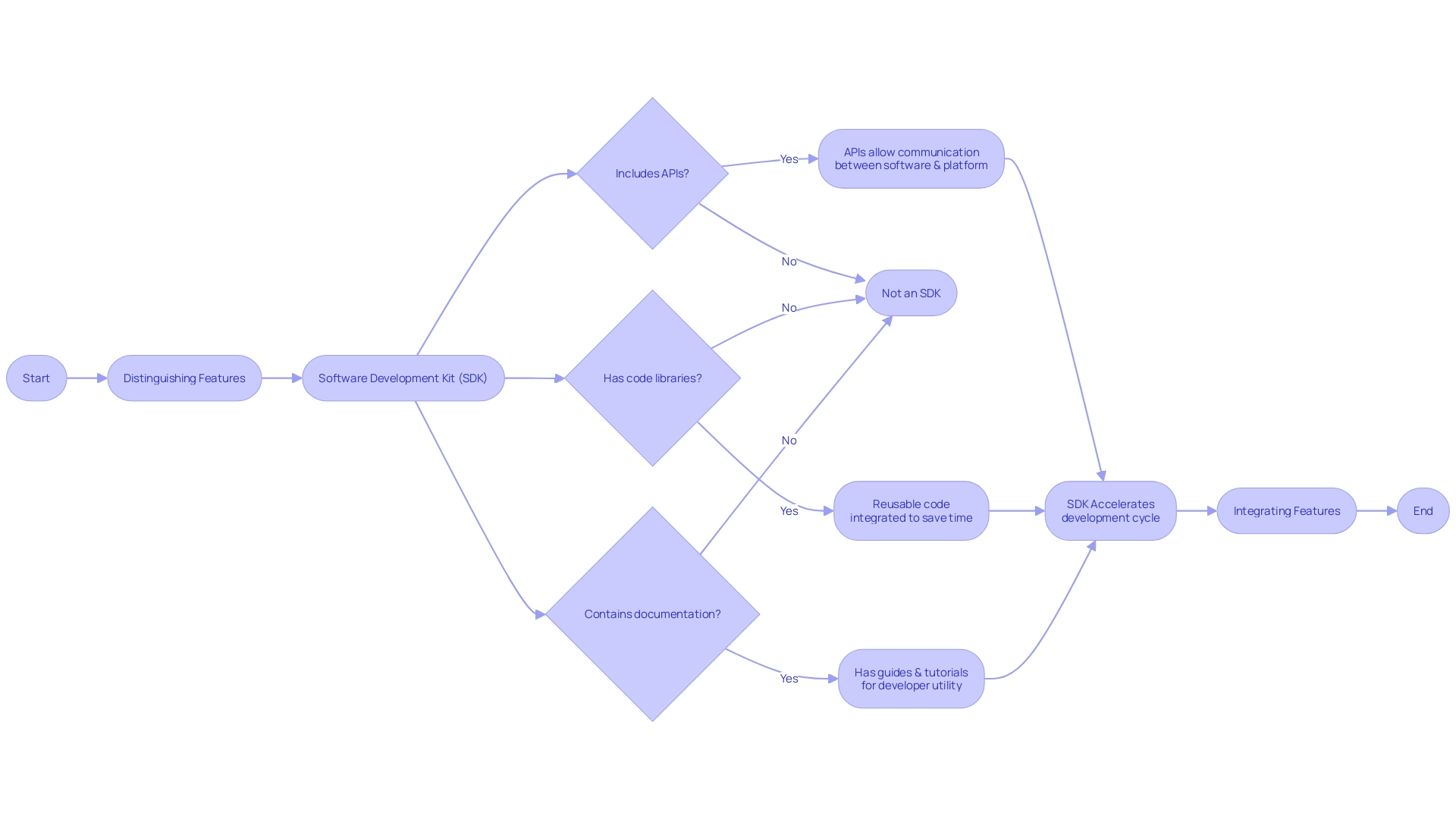 Understanding the Difference between SDK and API