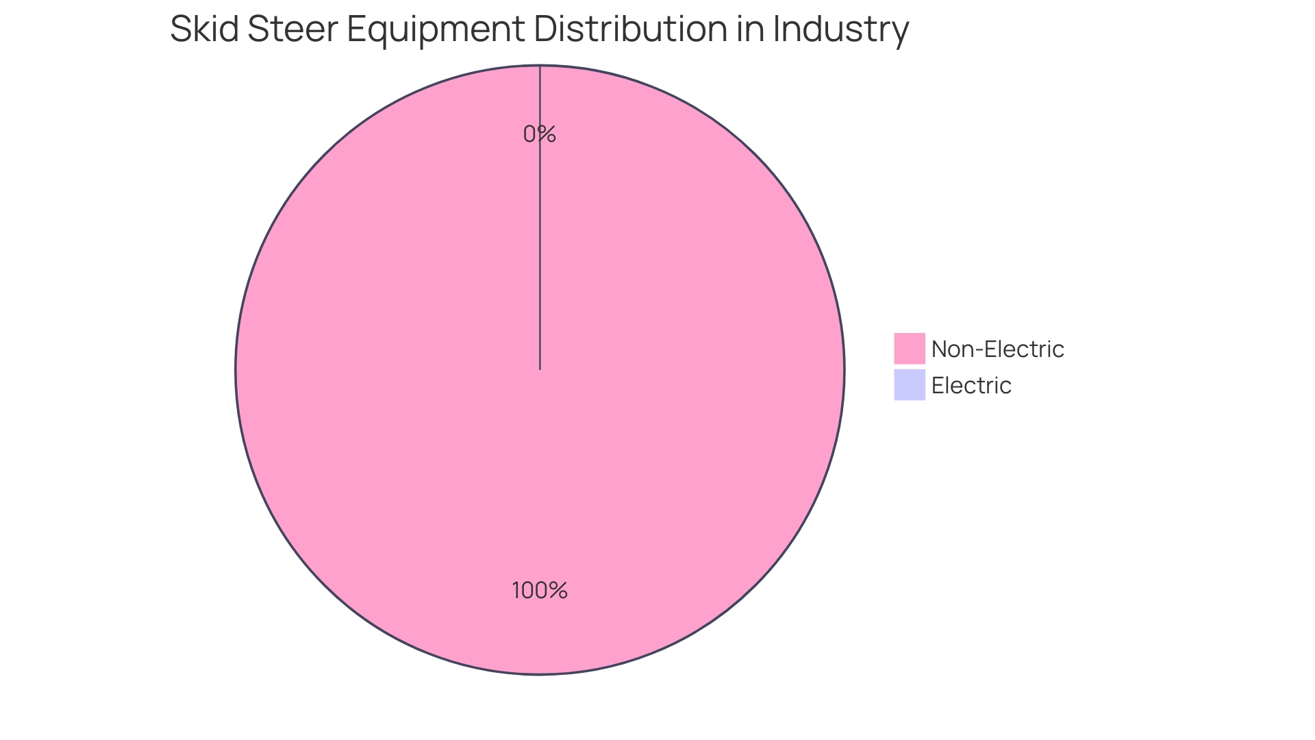 Proportion of Skid Steer Equipment Types