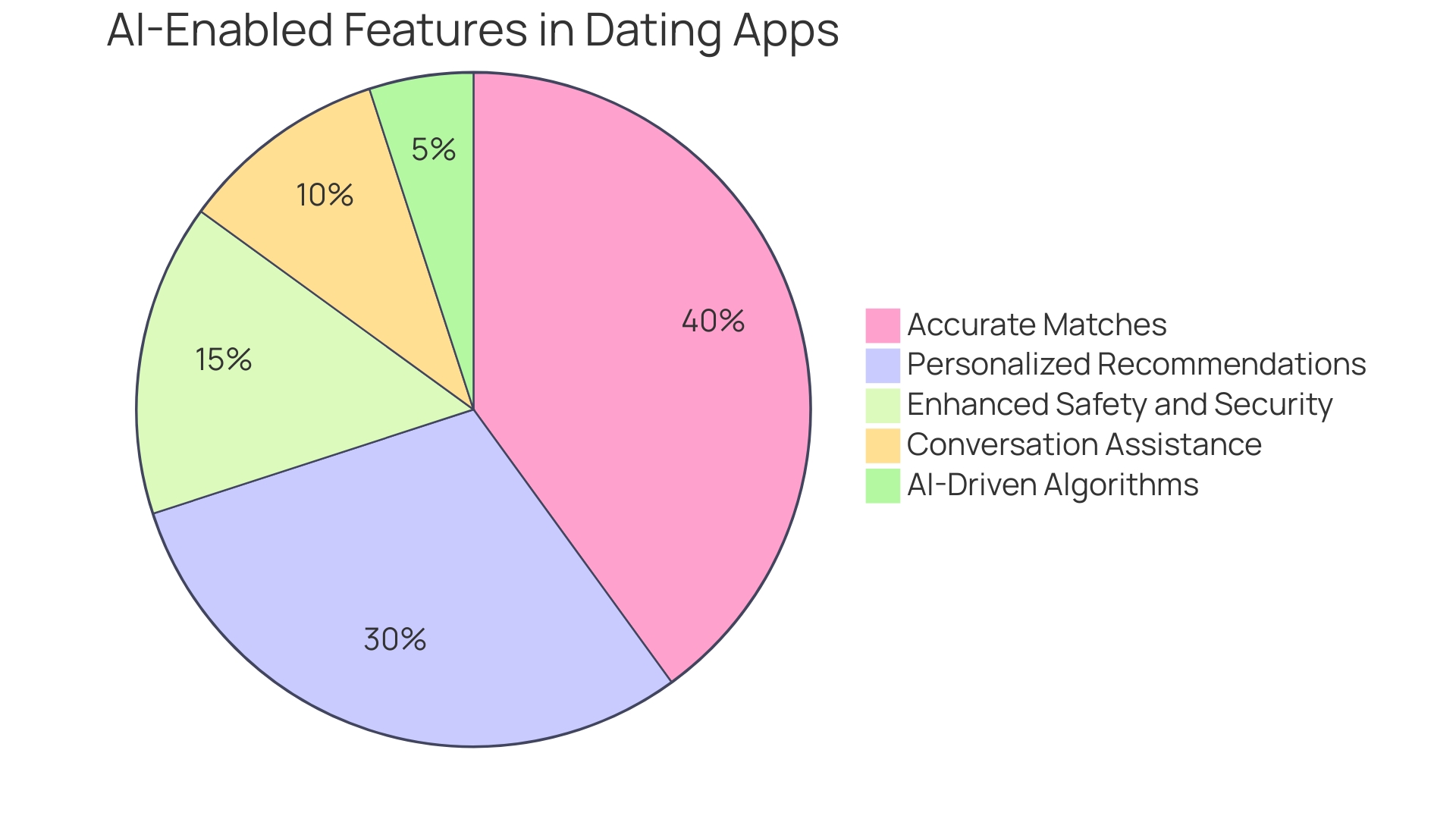 Proportion of AI-enabled features in dating apps