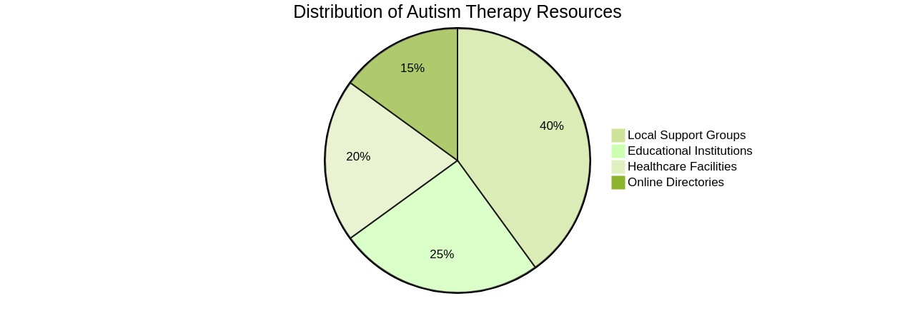 Pie Chart: Distribution of Autism Therapy Resources