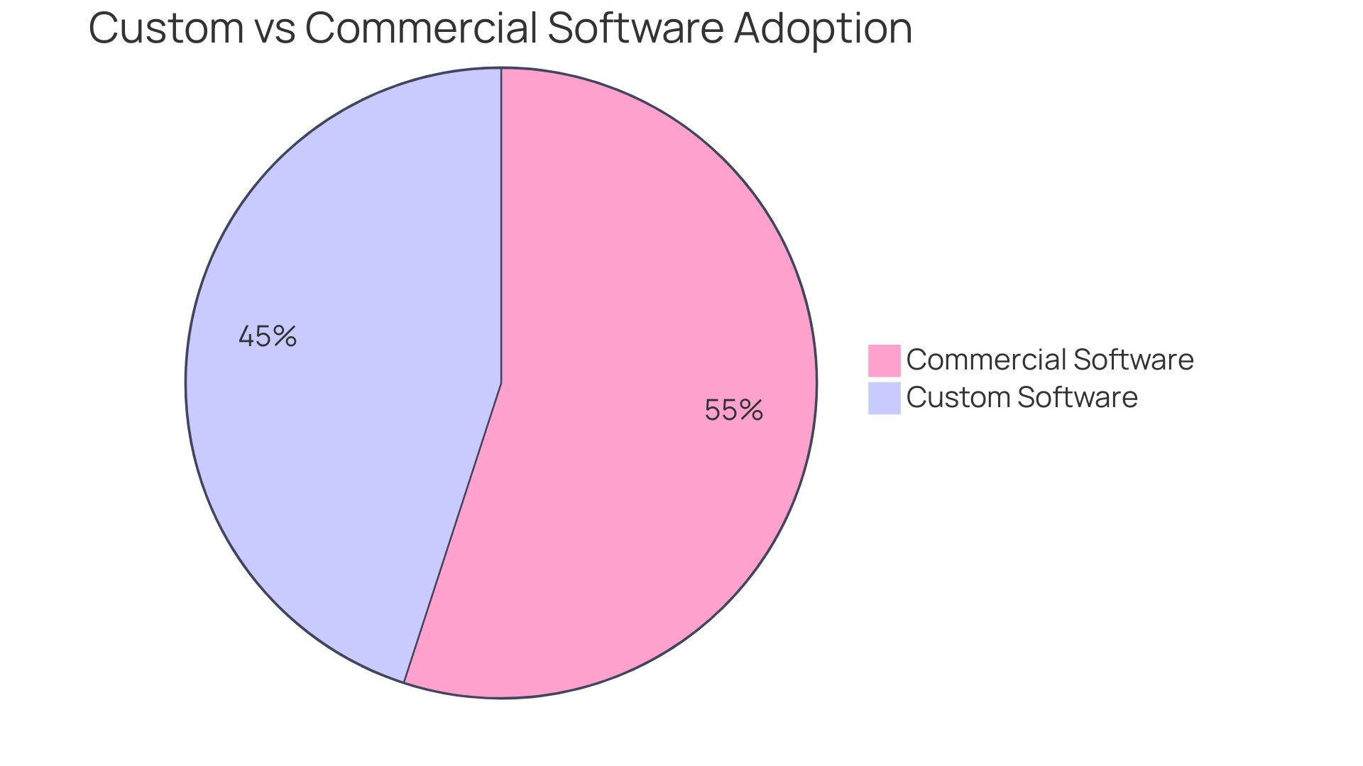 Proportion of Custom and Commercial Software