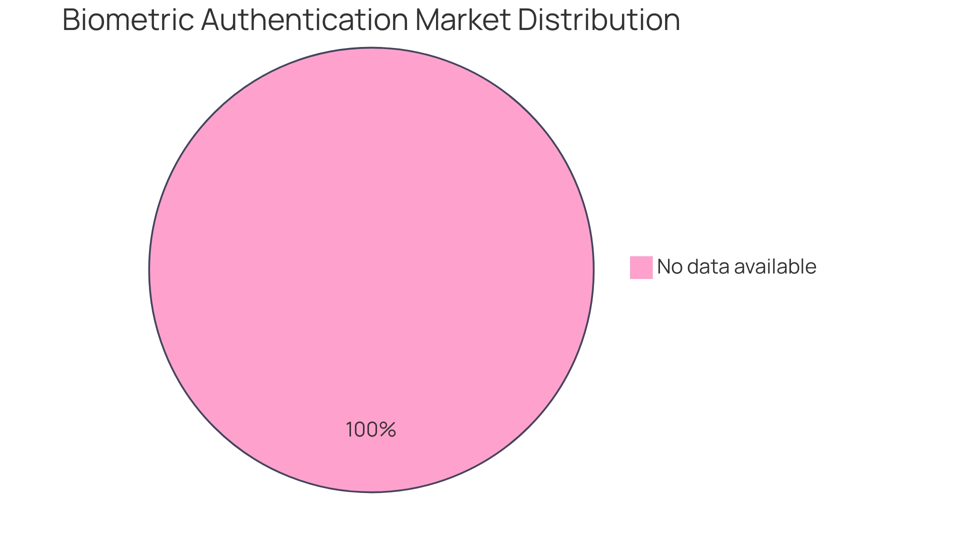 Distribution of Biometric Authentication Market Value