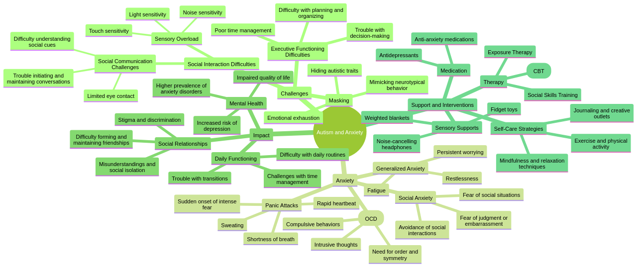 Mind Map: Understanding the Intersection of Autism and Anxiety