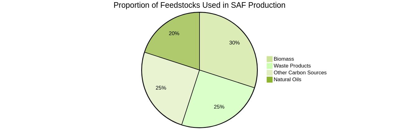 Proportion of Sustainable Aviation Fuel (SAF) Feedstocks