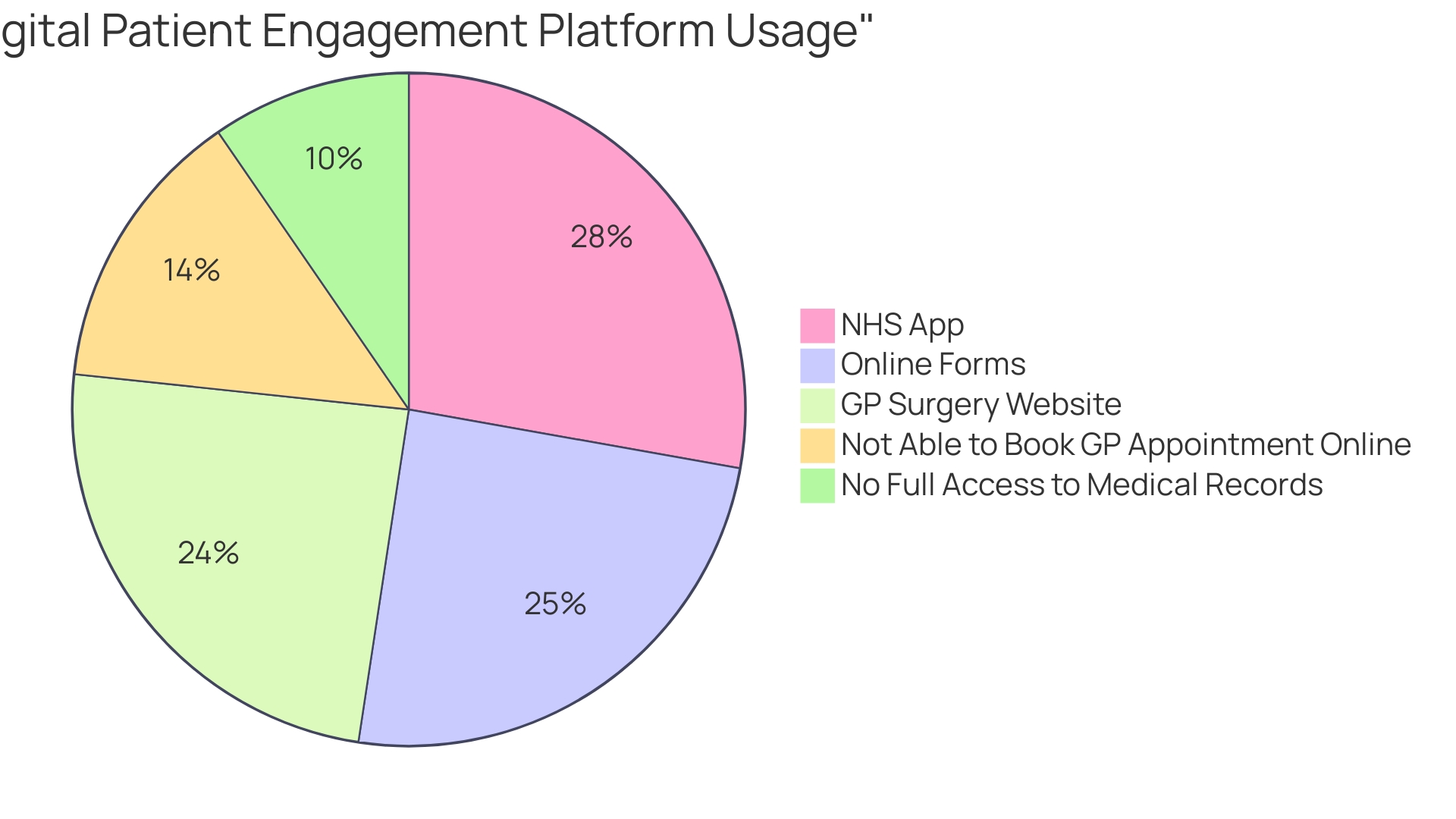 Proportion of Patients Using Digital Patient Engagement Platforms