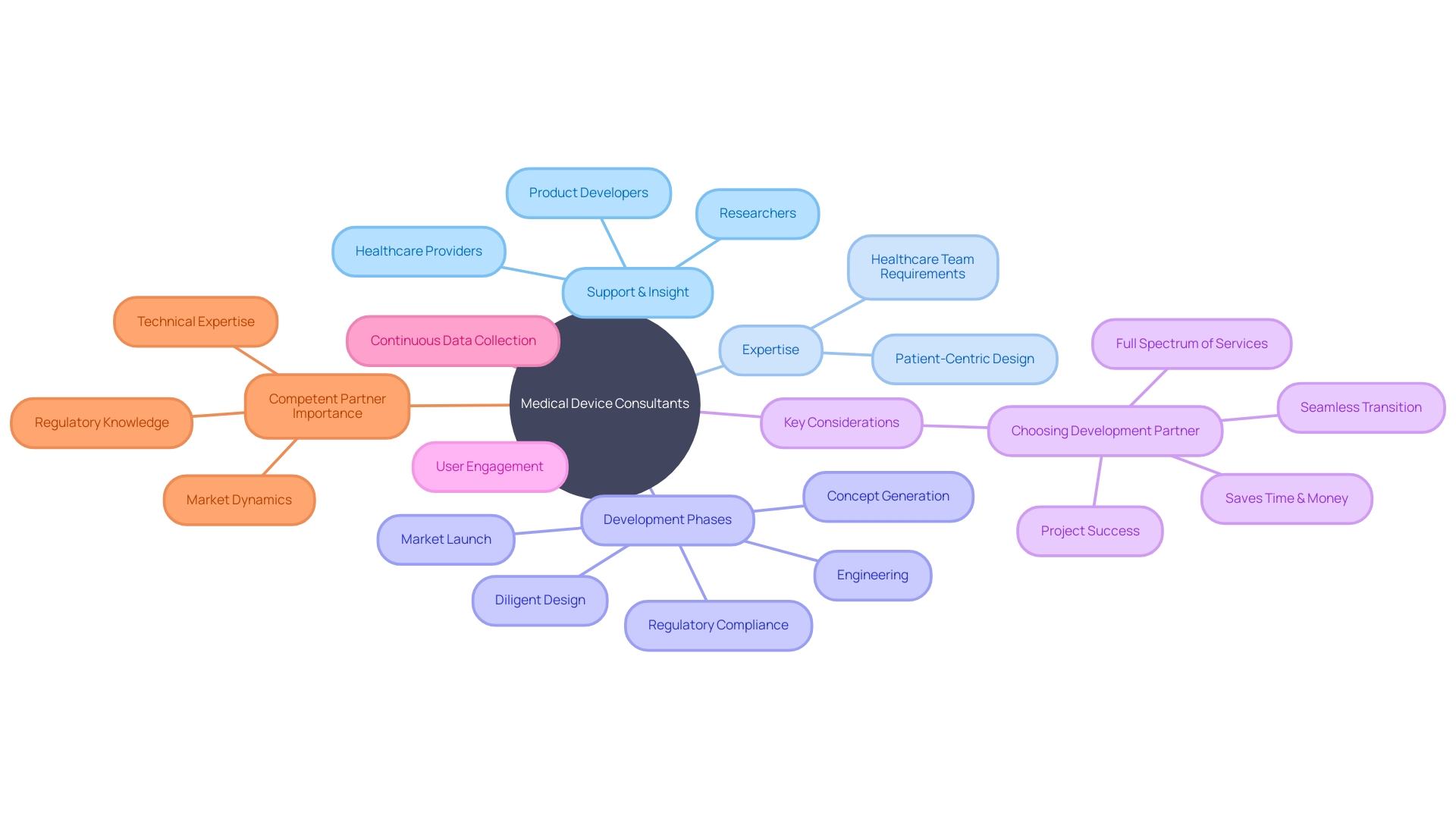 A Mind Map of Medical Device Consultants in the Medtech Landscape