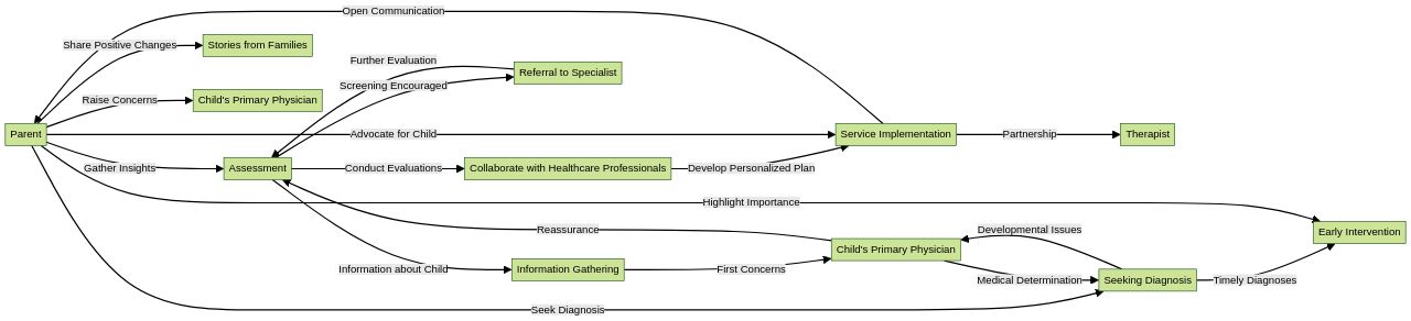 Diagnostic Process for Autism with Parental Involvement