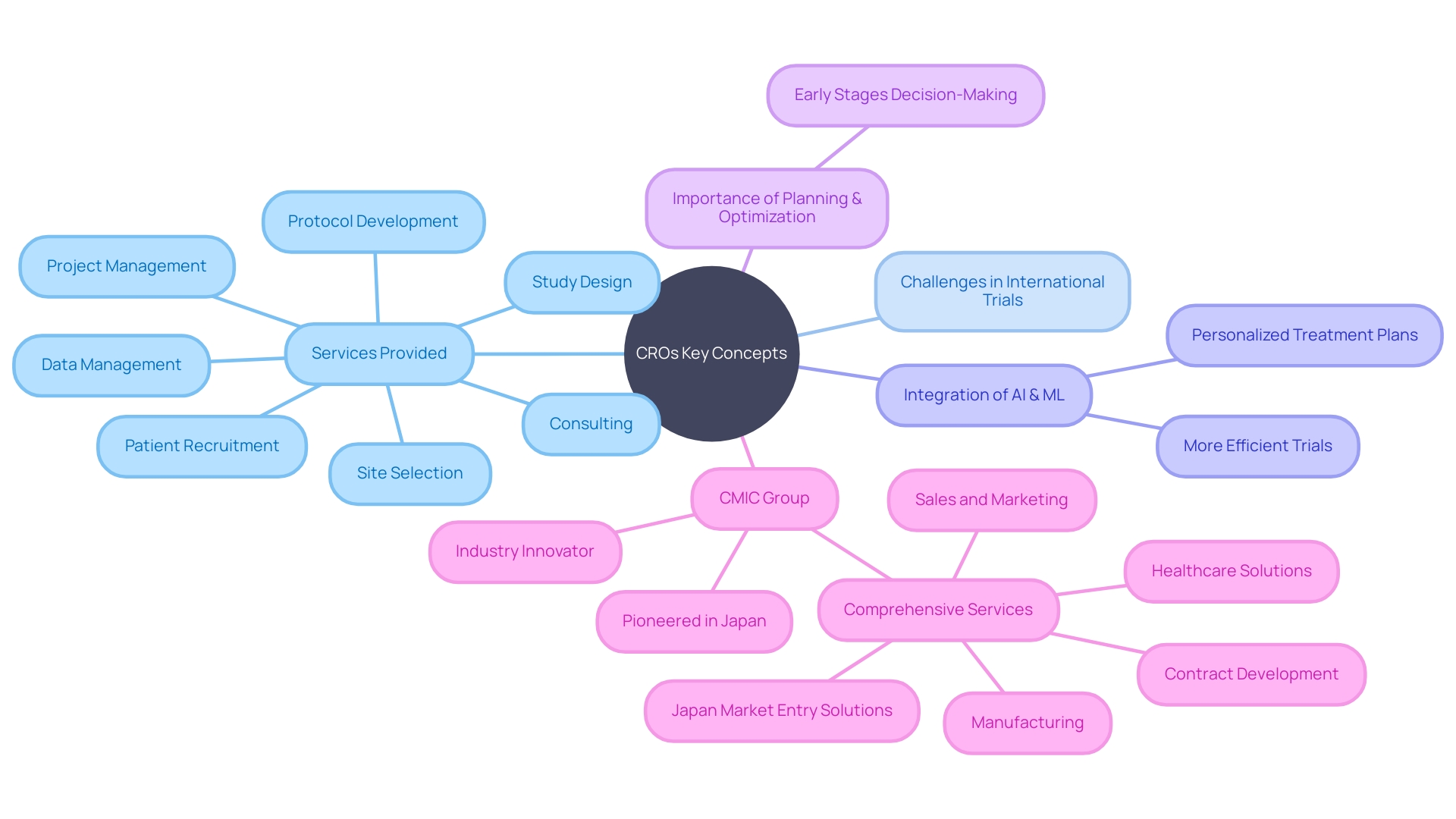 Overview of Clinical Research Organizations (CROs) and their Role in Transforming Medical Research