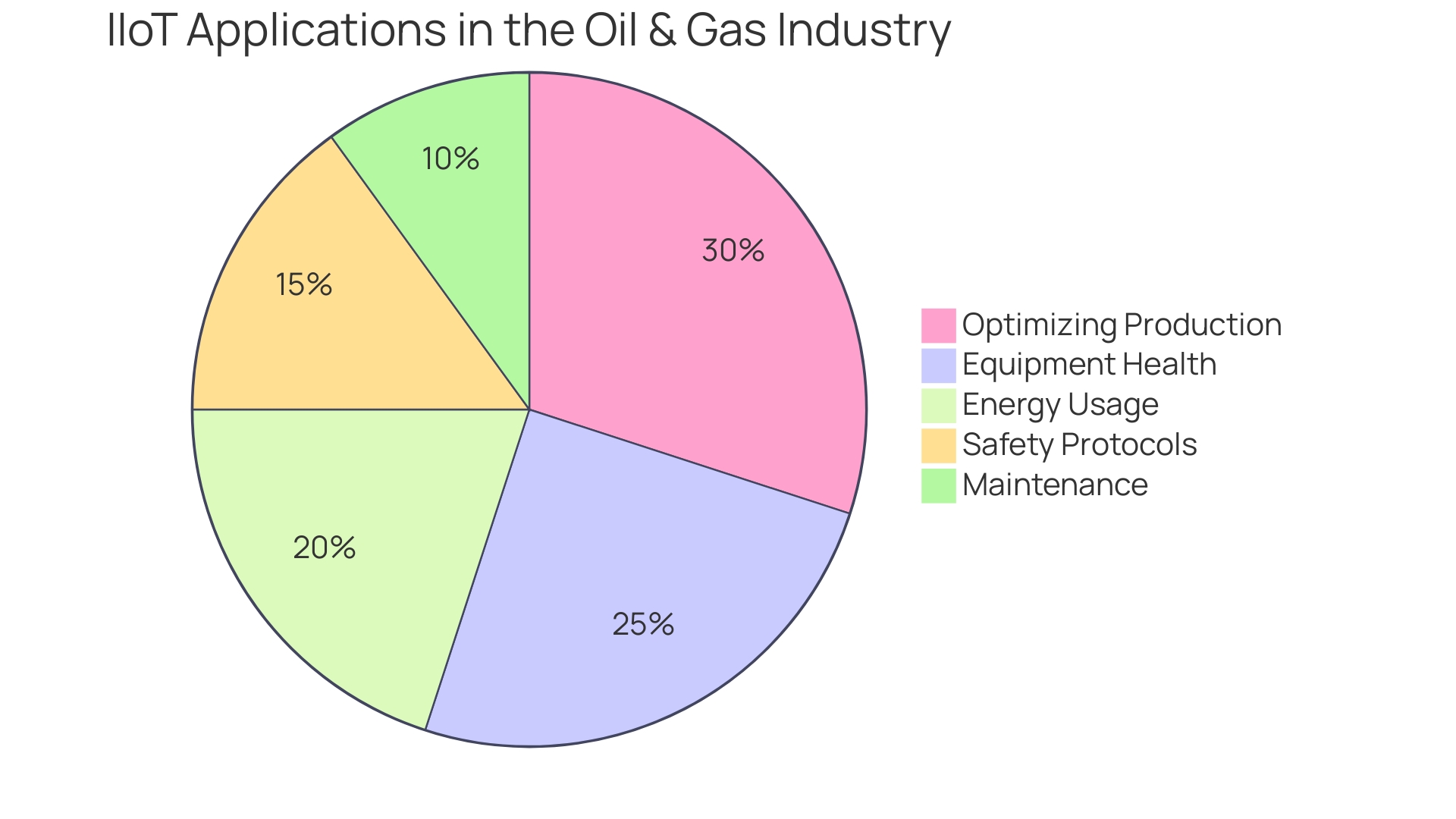 Distribution of IIoT Applications in the Oil and Gas Industry