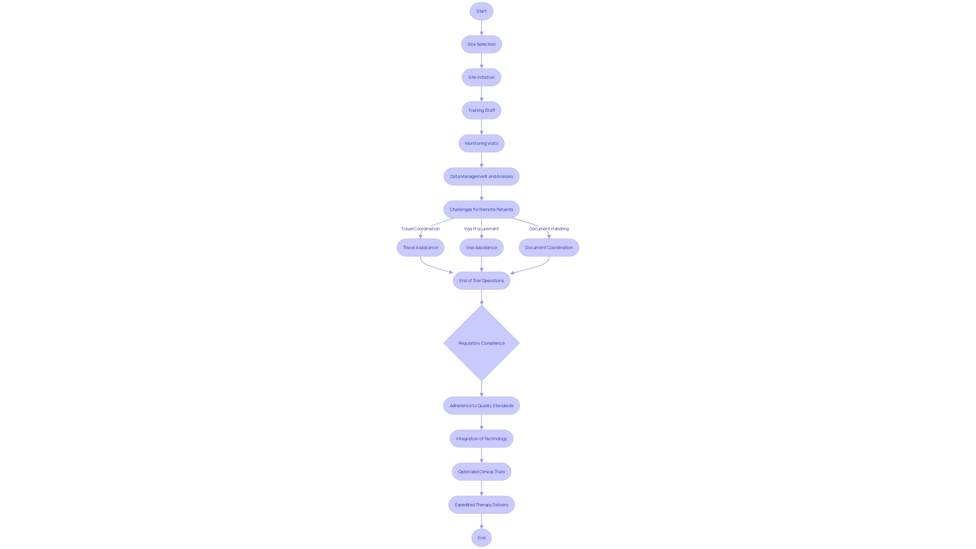 Flowchart: Clinical Trial Operations