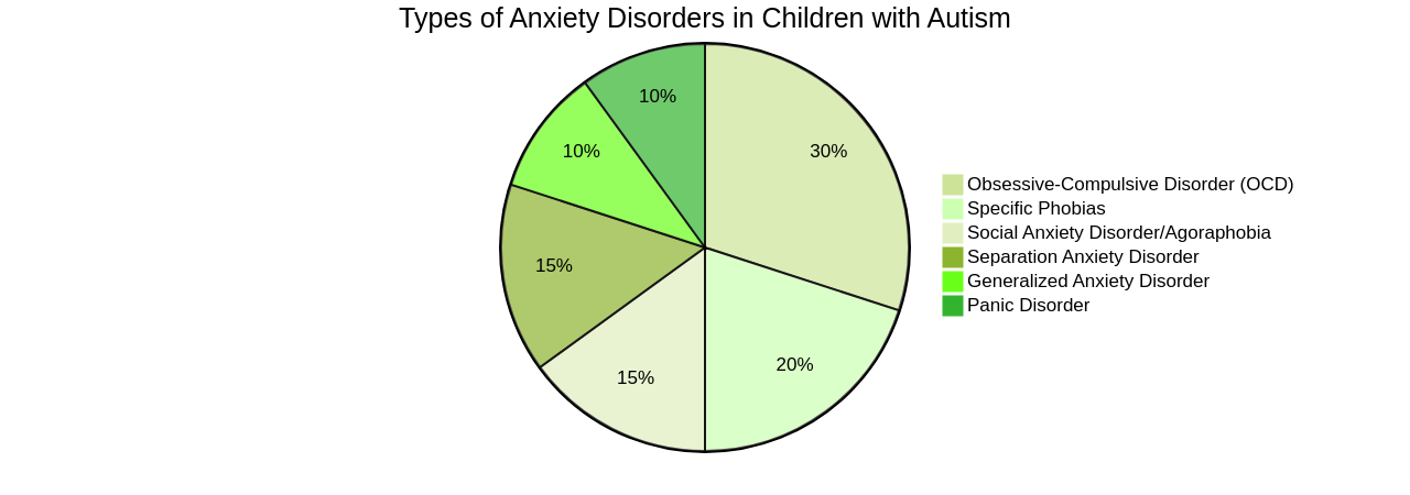 Types of Anxiety Disorders in Children with Autism