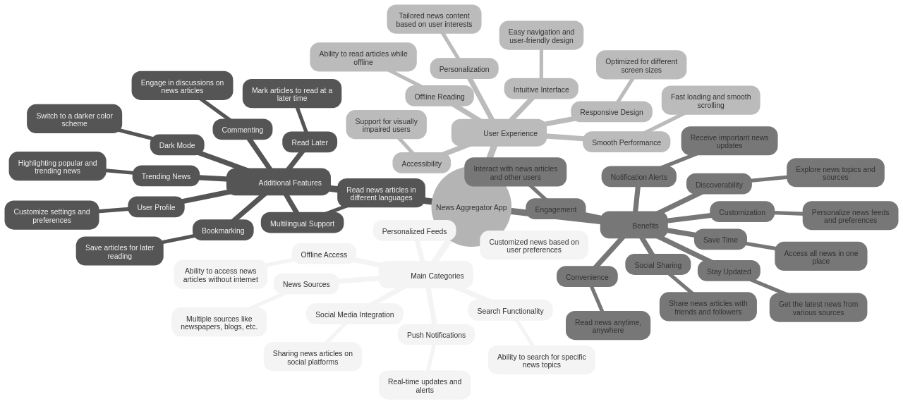 Mind Map of News Aggregator App Features