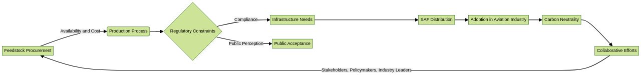 Flowchart: Sustainable Aviation Fuel (SAF) Production and Adoption