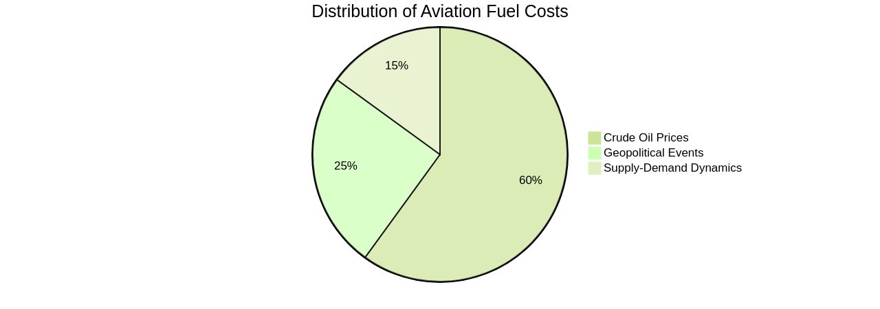 Distribution of Aviation Fuel Costs