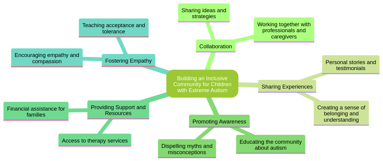 Building an Inclusive Community: The Importance of Collaboration and Sharing Experiences