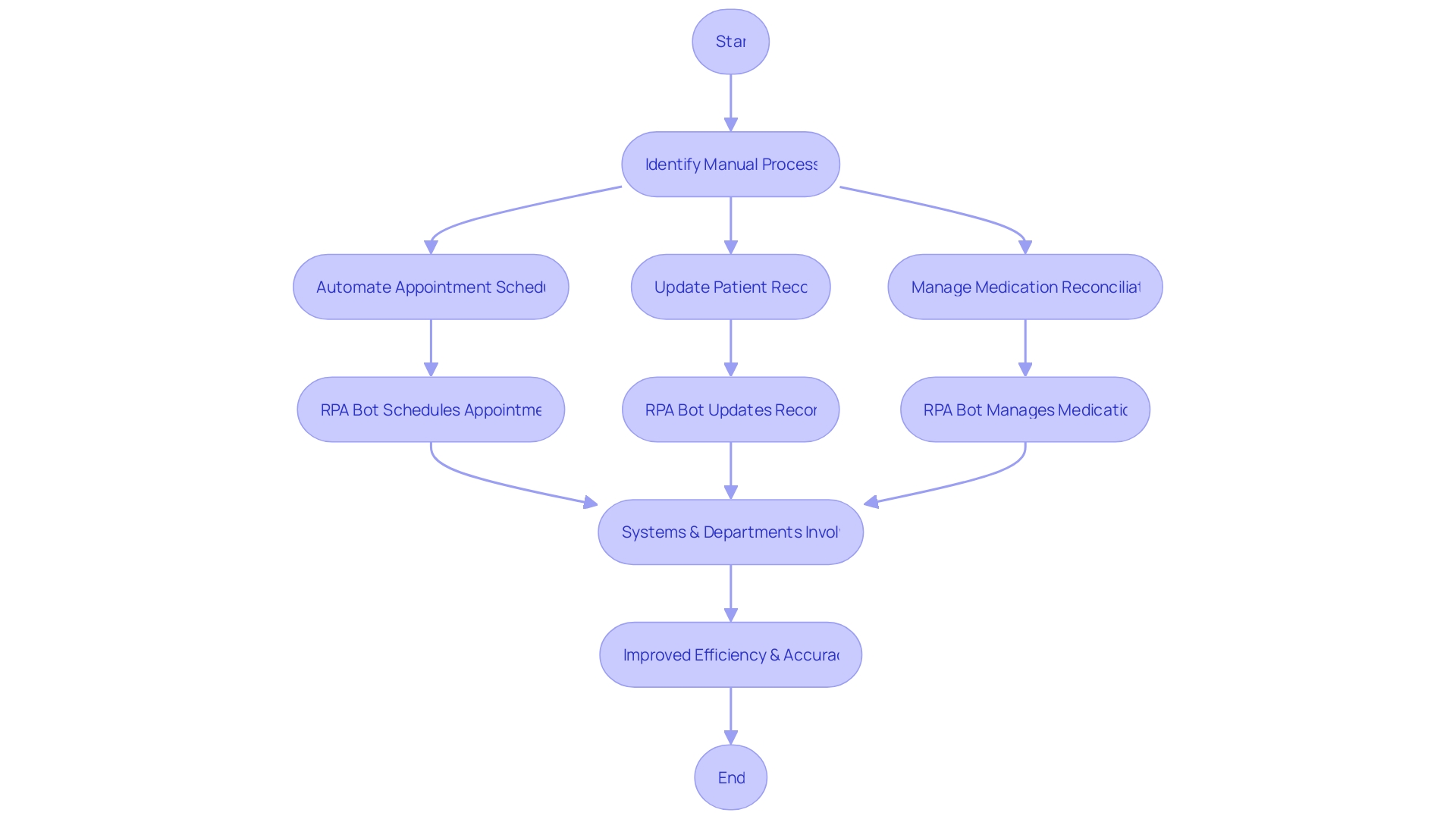 Flowchart: Streamlining Patient Care with RPA