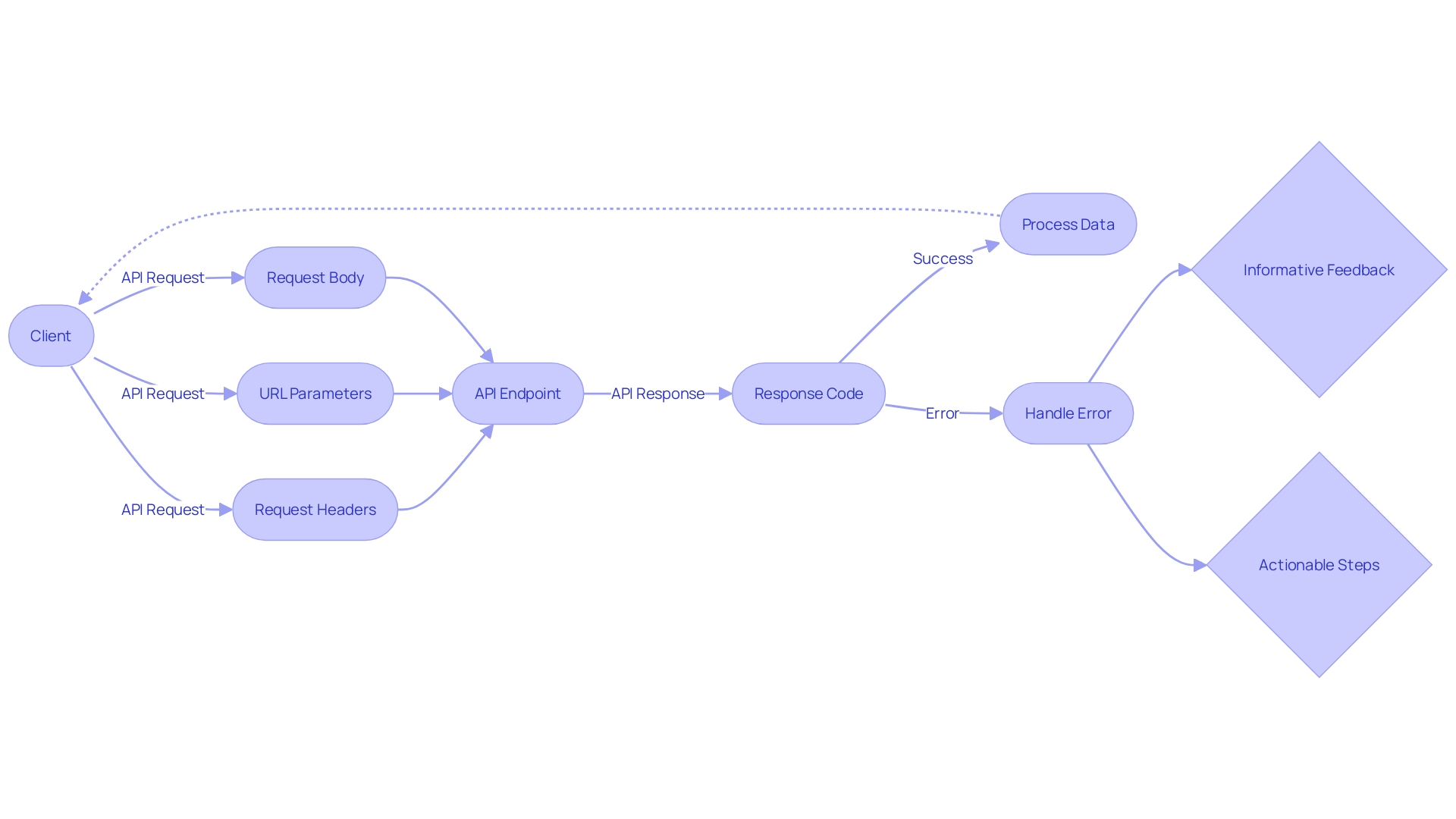 The Flowchart of API Communication