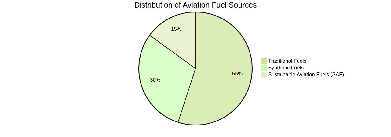 Distribution of Aviation Fuel Sources