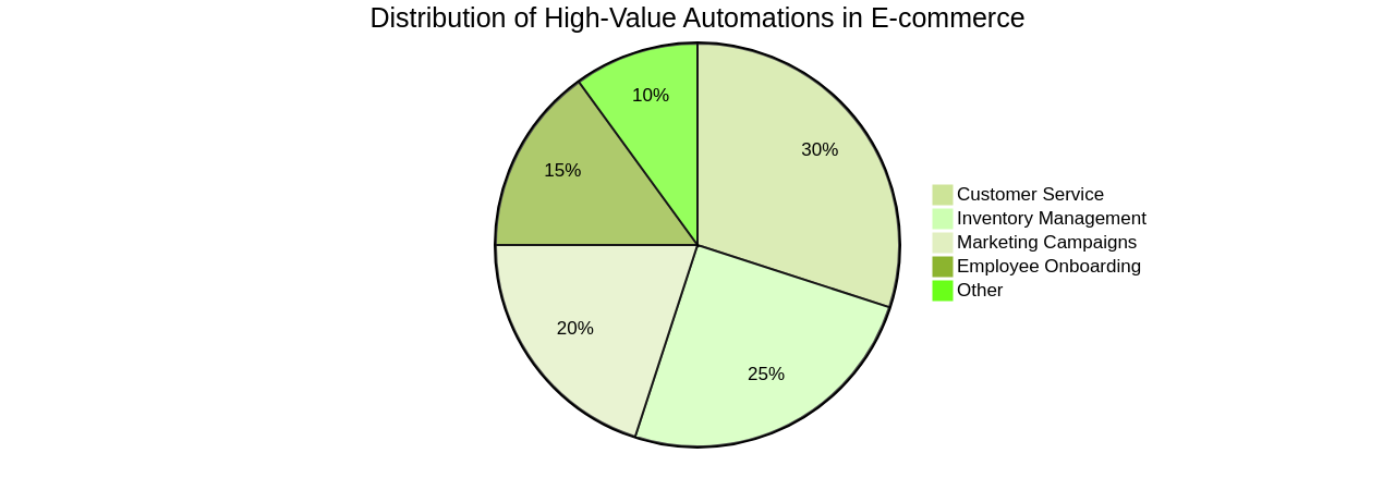 Pie Chart of High-Value Automations in E-commerce