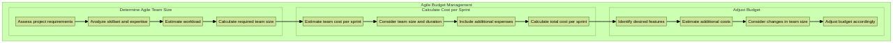 Budget Management Strategies for Agile Software Development