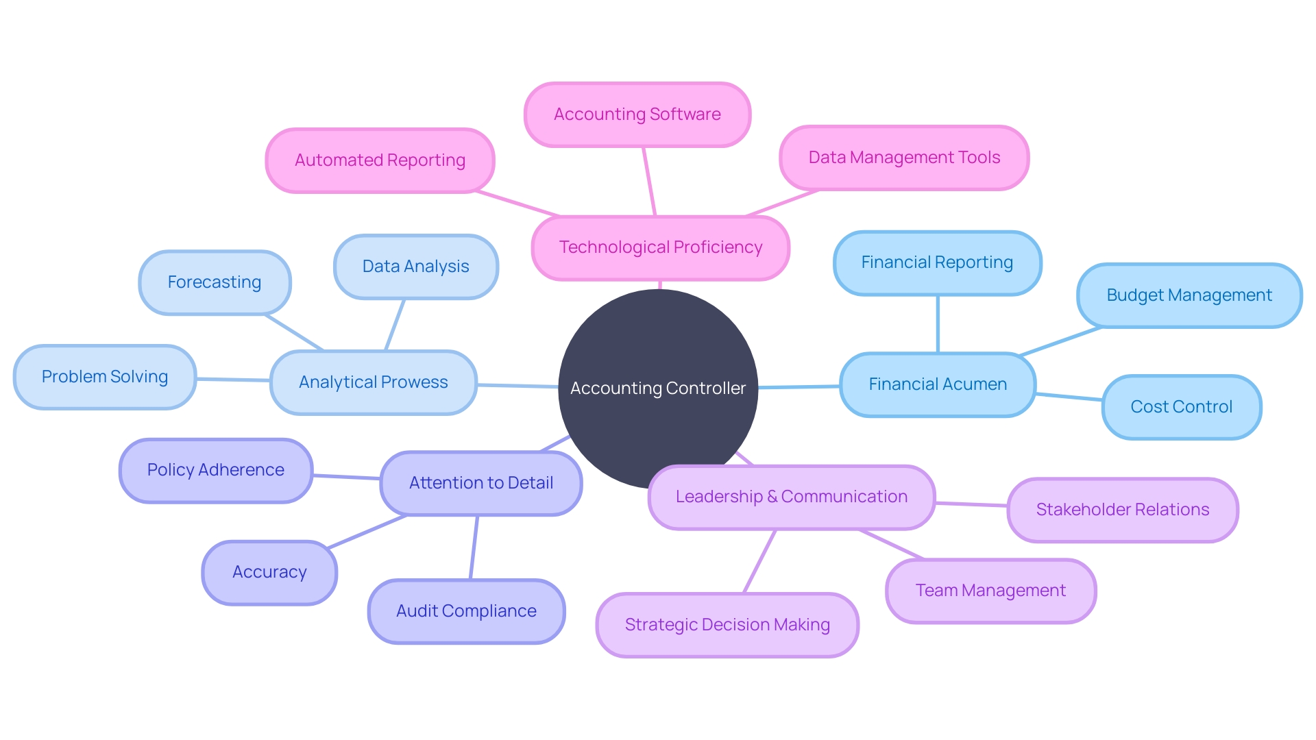 Skills and Expertise of an Accounting Controller