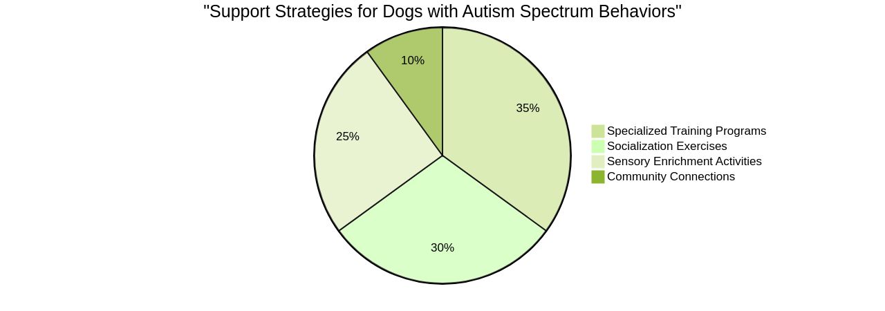 Distribution of Support for Dogs with Autism Spectrum Behaviors