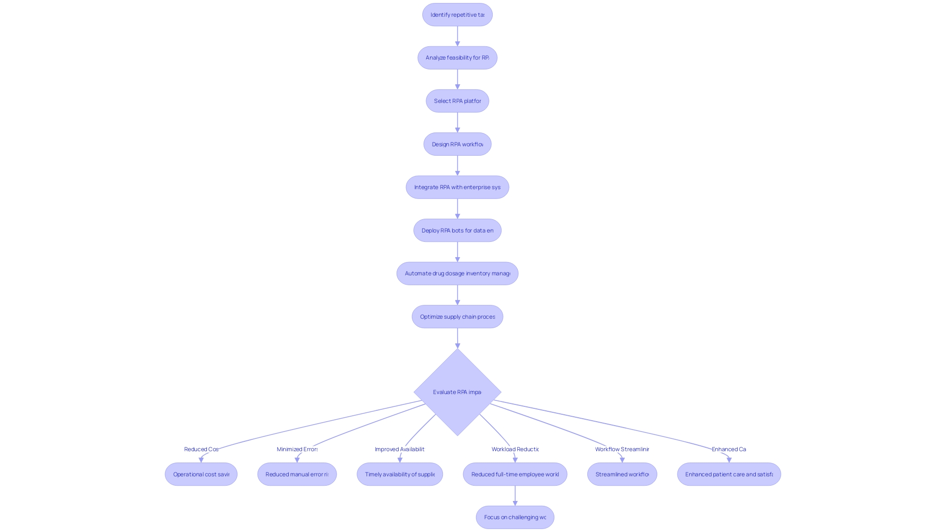 Flowchart: Integration of Robotic Process Automation (RPA) in Healthcare Supply Chain Management