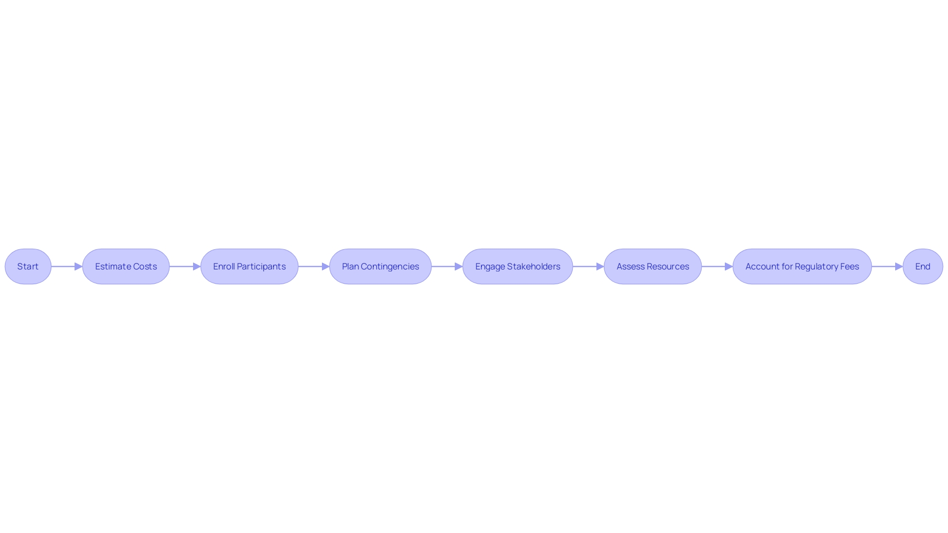 Building a rigorous clinical trial budget process flowchart