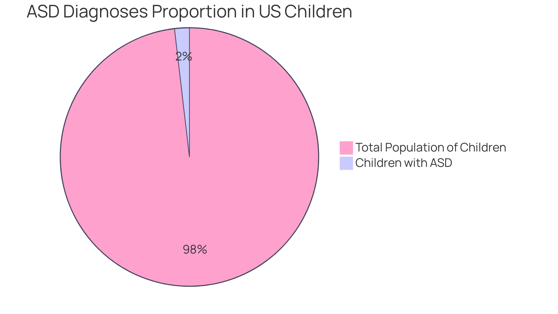 Proportion of Autism Spectrum Disorder (ASD) Diagnoses in the US