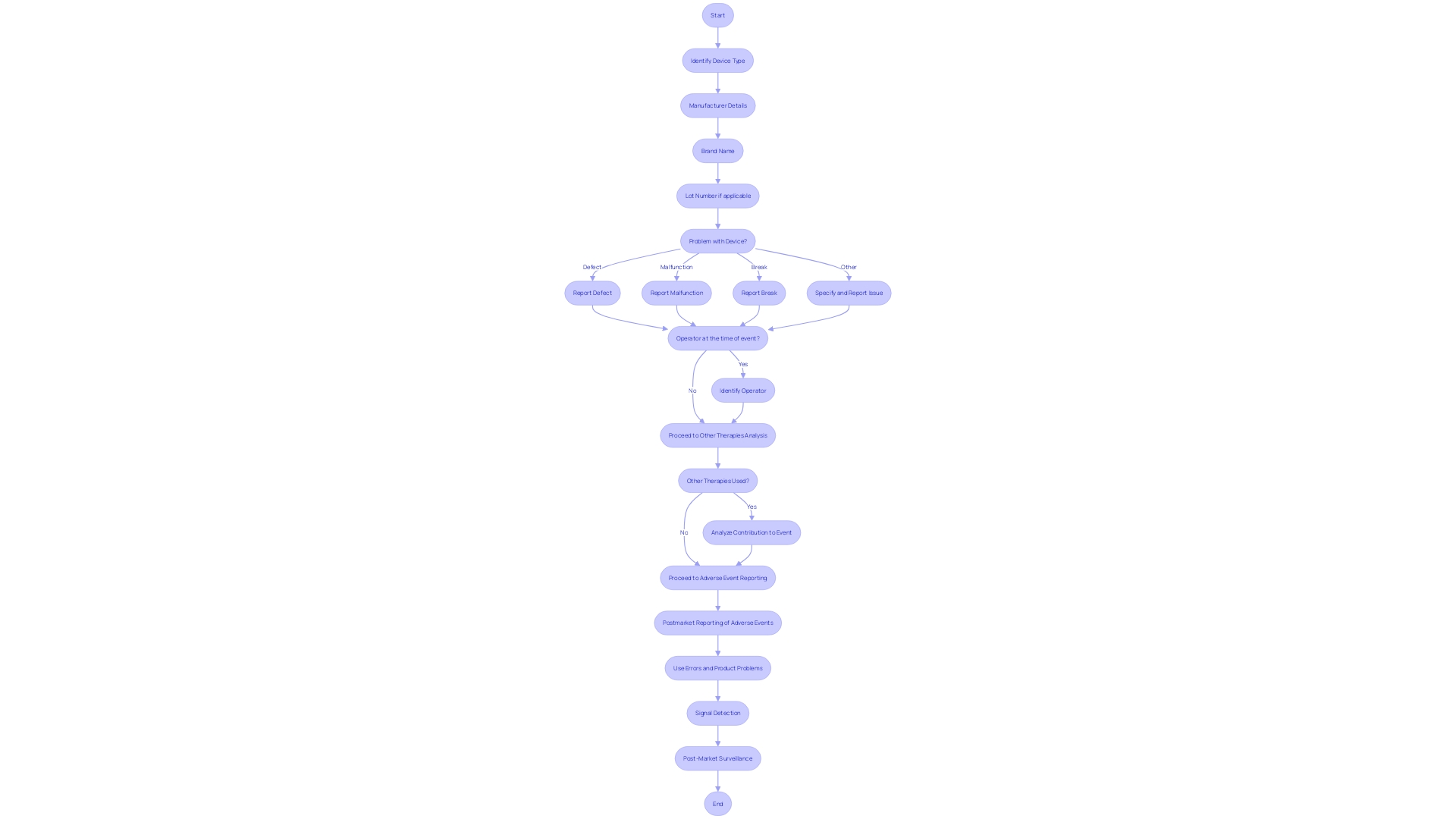 Analysis of Clinical Investigation Reports (CIRs)