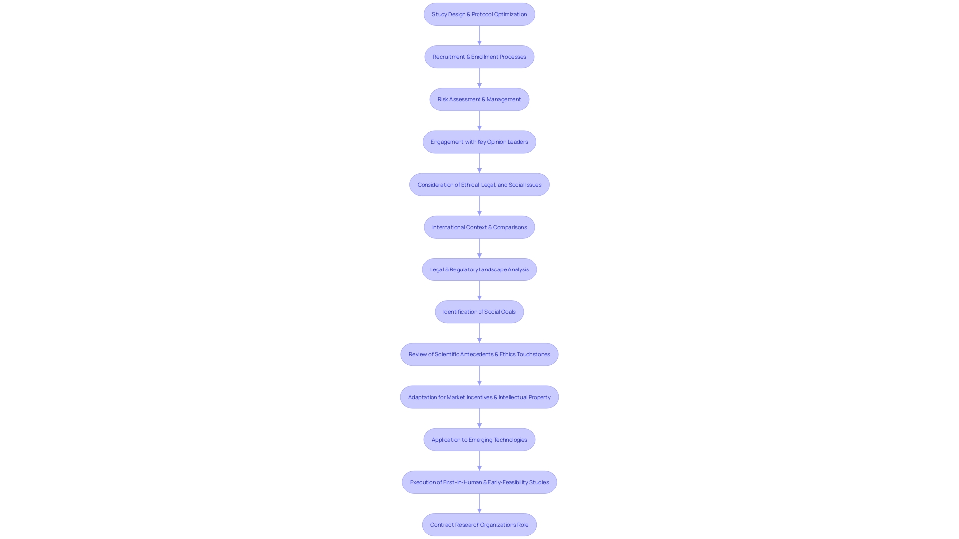 Flowchart: Regulatory Process for Medical Device Clinical Studies