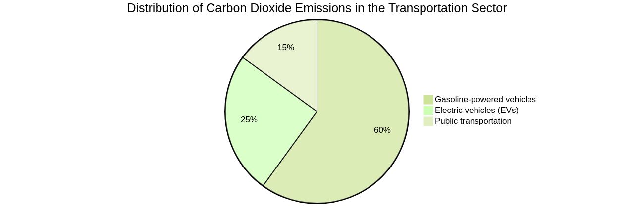 Proportions of Transportation Sector Emissions