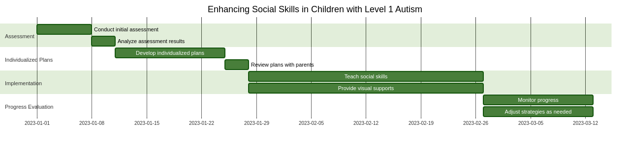 Project Timeline: Enhancing Social Skills in Children with Level 1 Autism