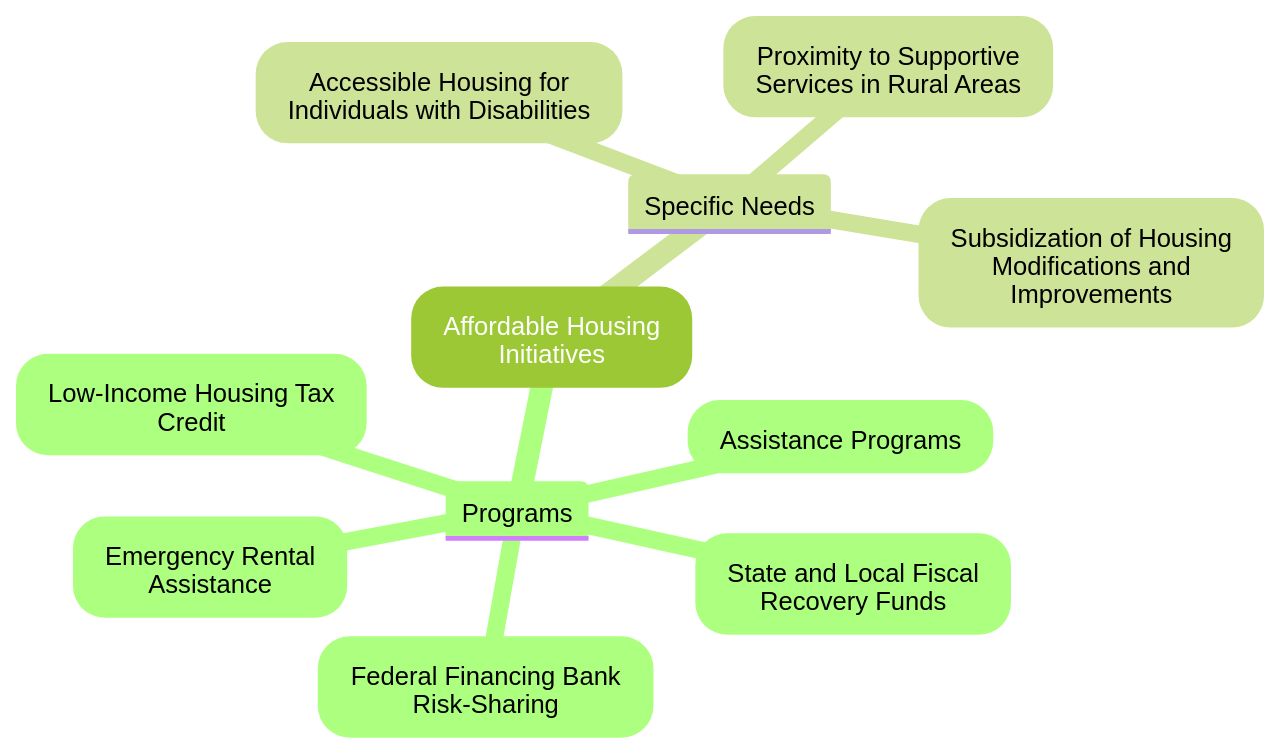 Efforts to Increase Affordable Housing Supply and Support Diverse Populations