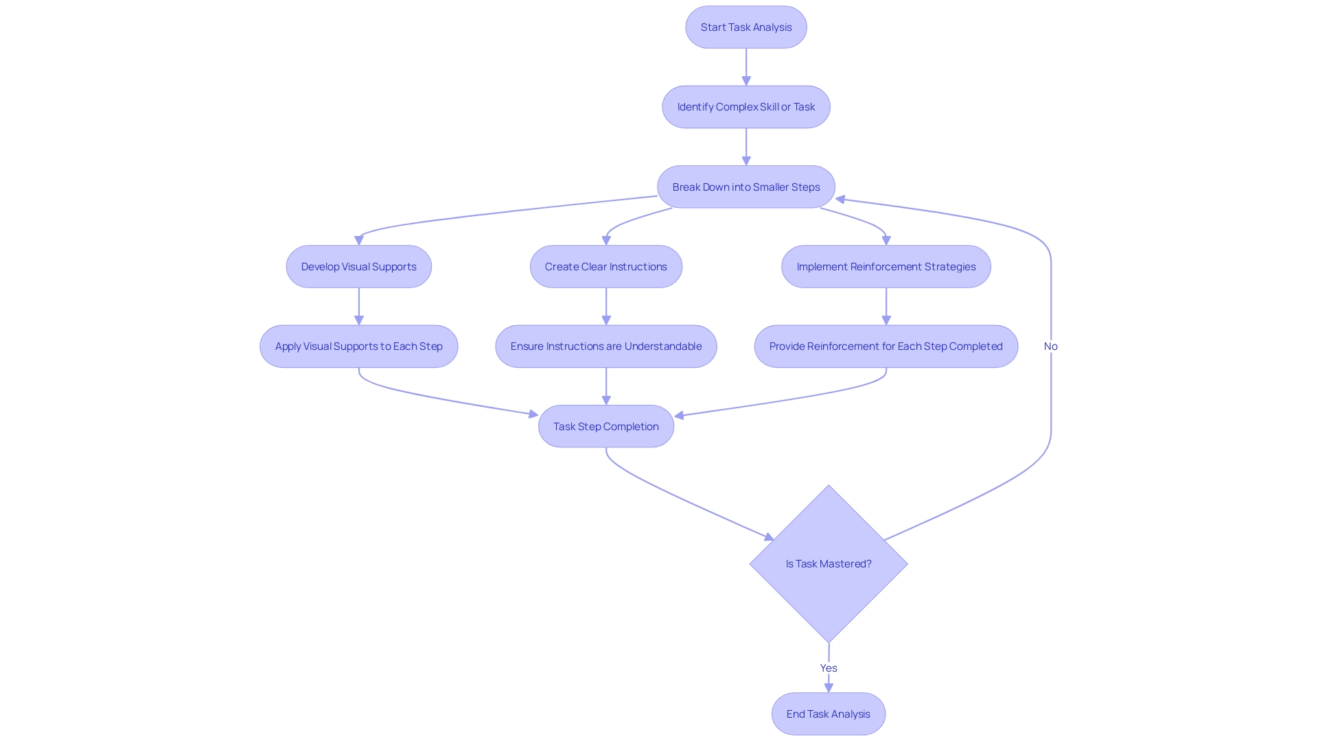 Task Analysis Process