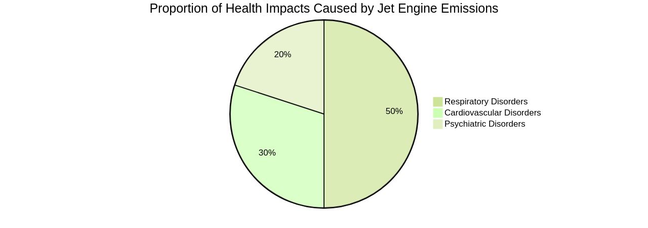 Proportion of Health Impacts from Jet Engine Emissions