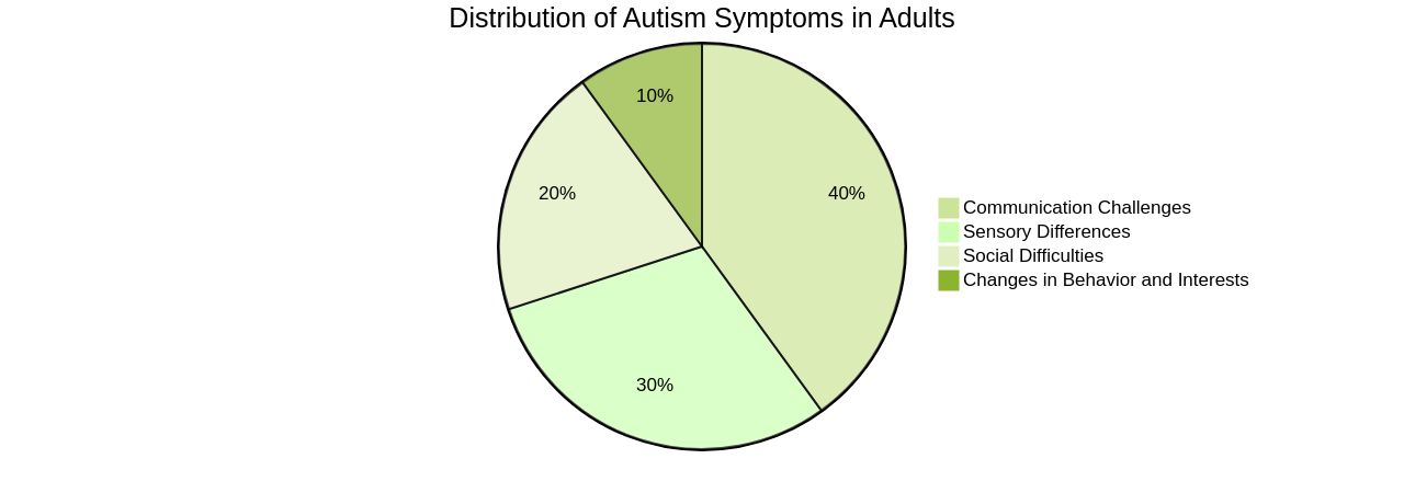 Distribution of Autism Symptoms in Adults