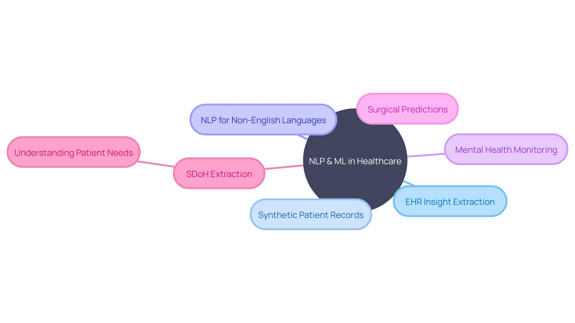 The Mind Map of NLP and Machine Learning in Healthcare