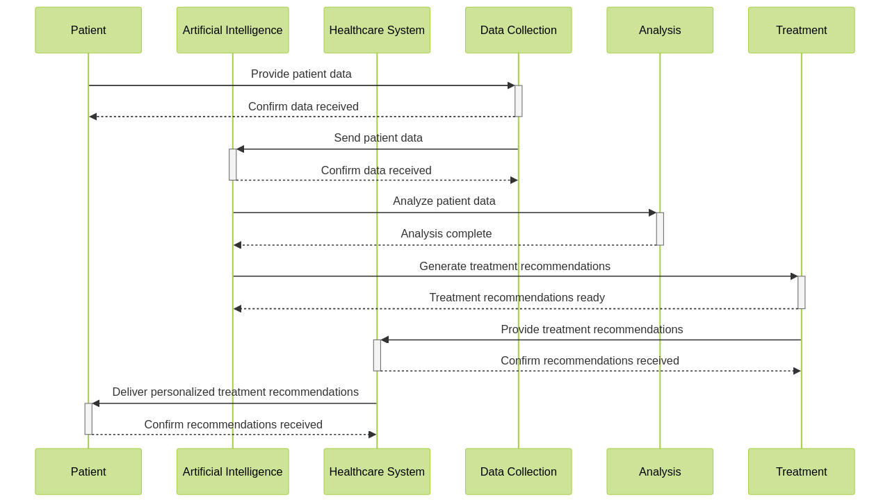 Sequence Diagram: Using Artificial Intelligence for Accurate Patient Analysis