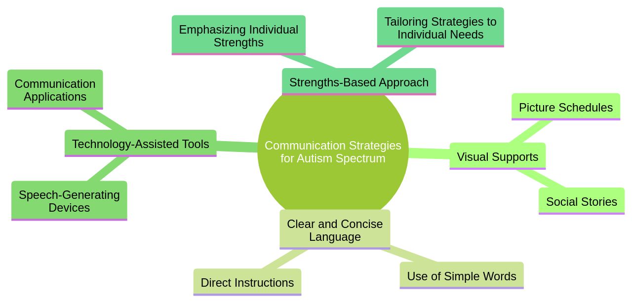 Strategies for Meaningful Communication with Autistic Individuals