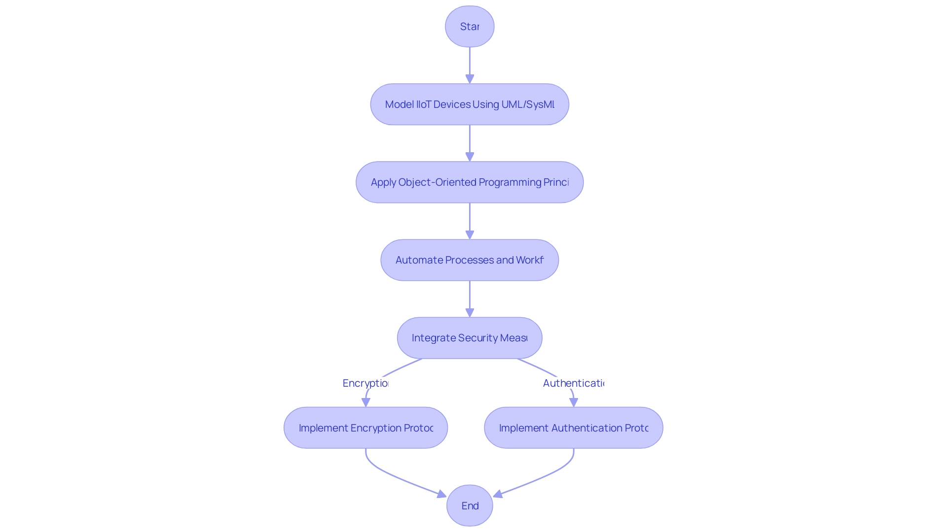 Flowchart: IIoT Device Engineering Process